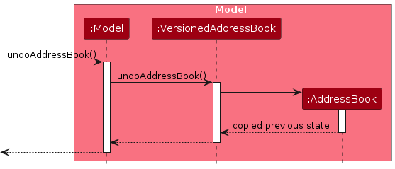 UndoSequenceDiagram-Model